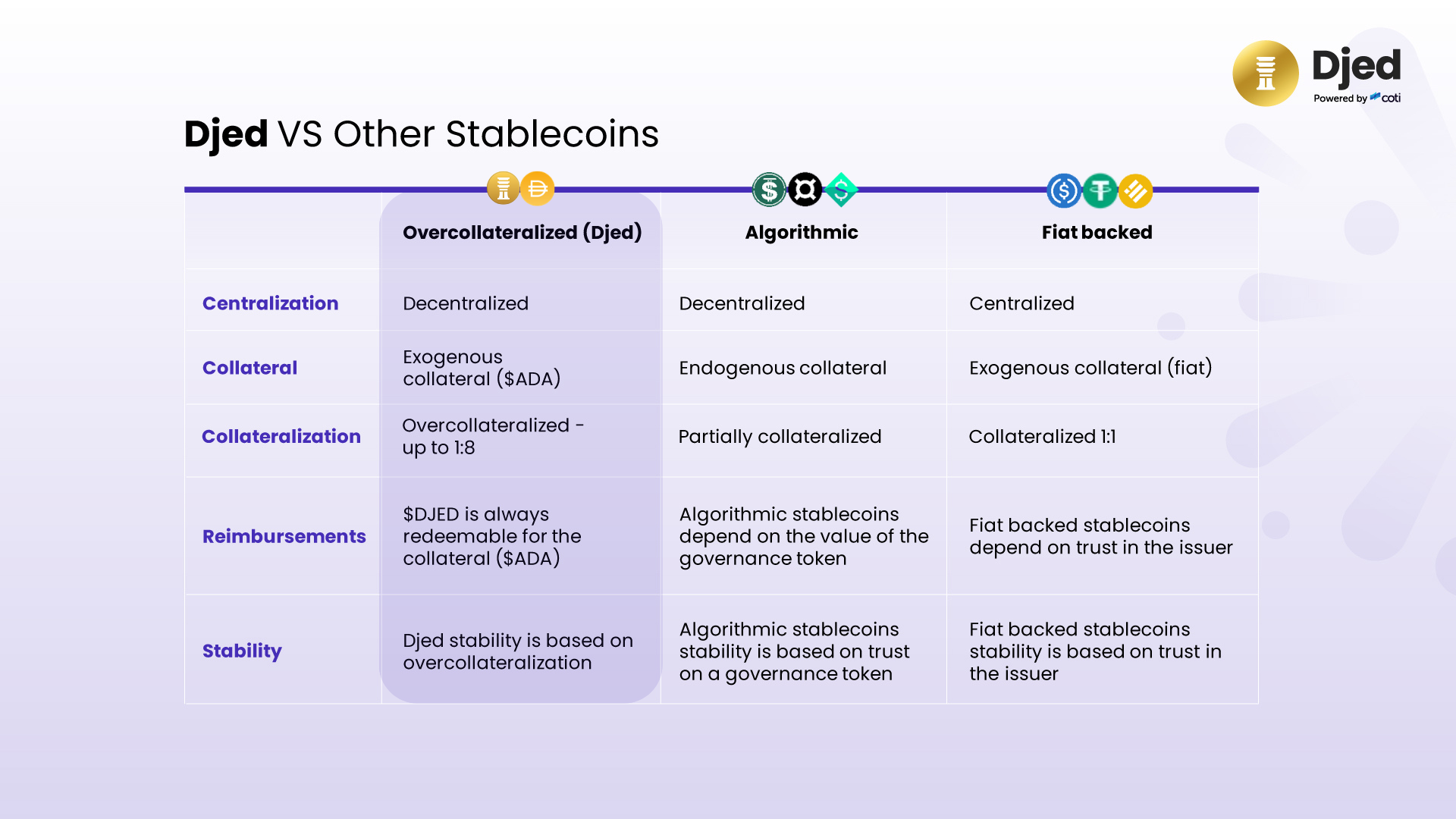 Why is DJED referred to as an overcollateralized stablecoin and not an algorithmic stablecoin?